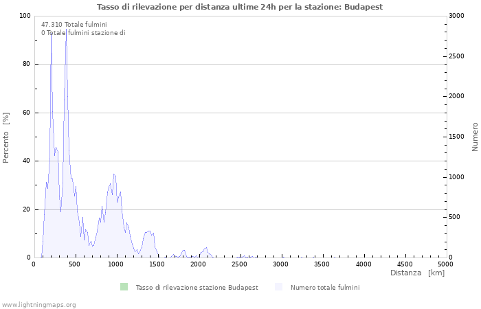 Grafico: Tasso di rilevazione per distanza