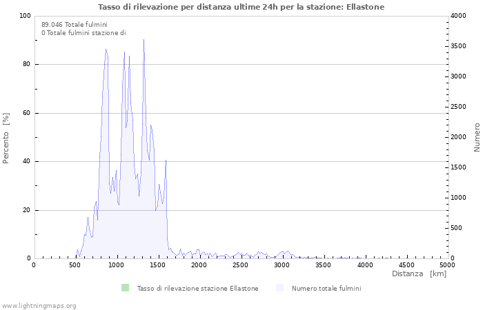 Grafico: Tasso di rilevazione per distanza