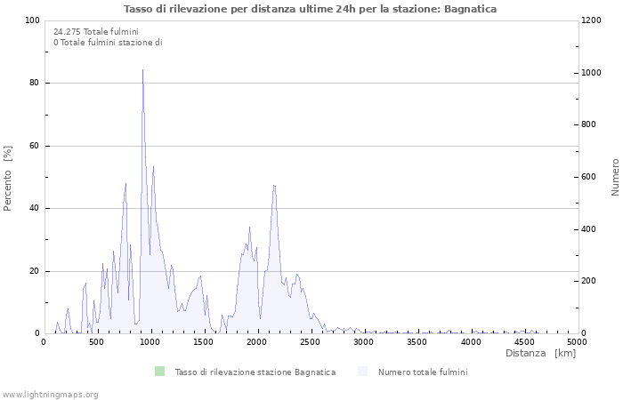 Grafico: Tasso di rilevazione per distanza