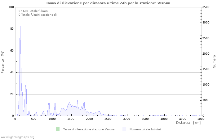 Grafico: Tasso di rilevazione per distanza