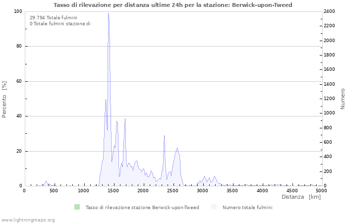 Grafico: Tasso di rilevazione per distanza