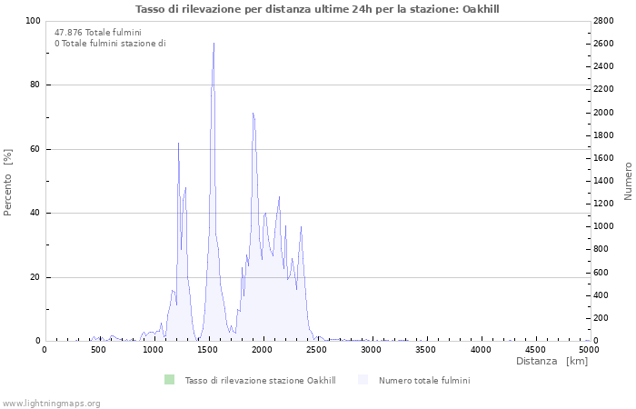 Grafico: Tasso di rilevazione per distanza