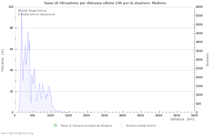 Grafico: Tasso di rilevazione per distanza