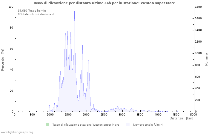 Grafico: Tasso di rilevazione per distanza