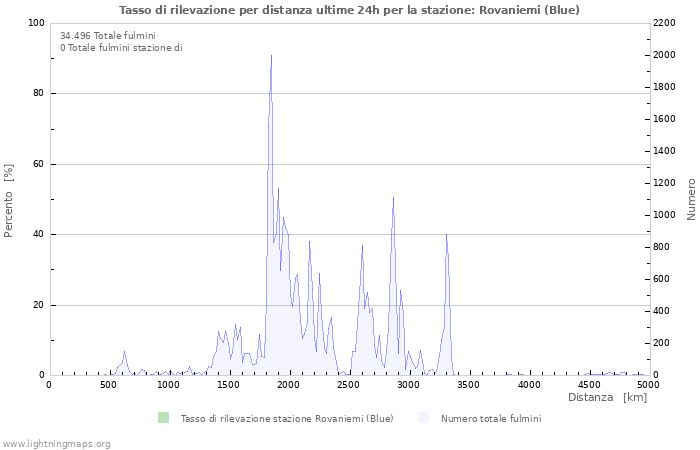 Grafico: Tasso di rilevazione per distanza