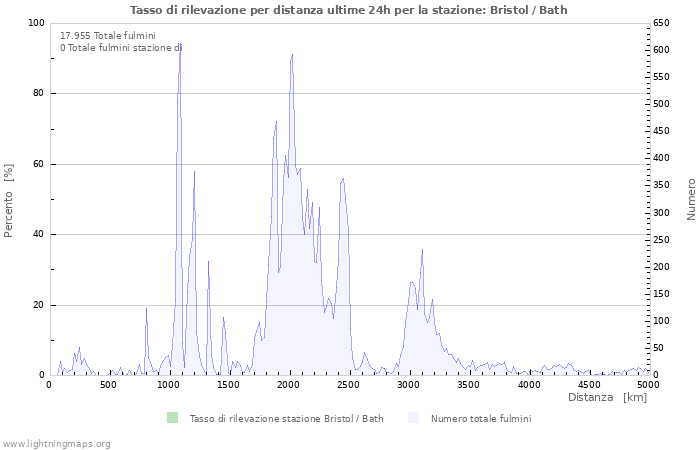 Grafico: Tasso di rilevazione per distanza