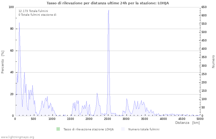 Grafico: Tasso di rilevazione per distanza