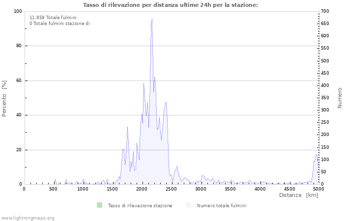 Grafico: Tasso di rilevazione per distanza