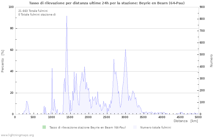 Grafico: Tasso di rilevazione per distanza