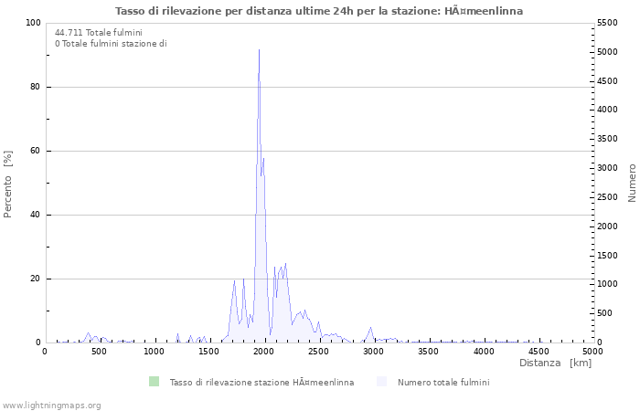 Grafico: Tasso di rilevazione per distanza