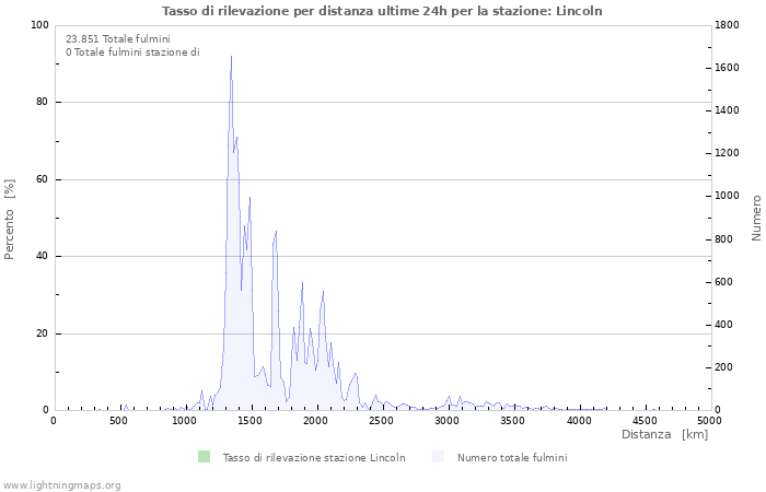 Grafico: Tasso di rilevazione per distanza