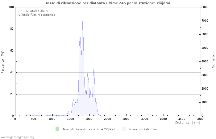 Grafico: Tasso di rilevazione per distanza