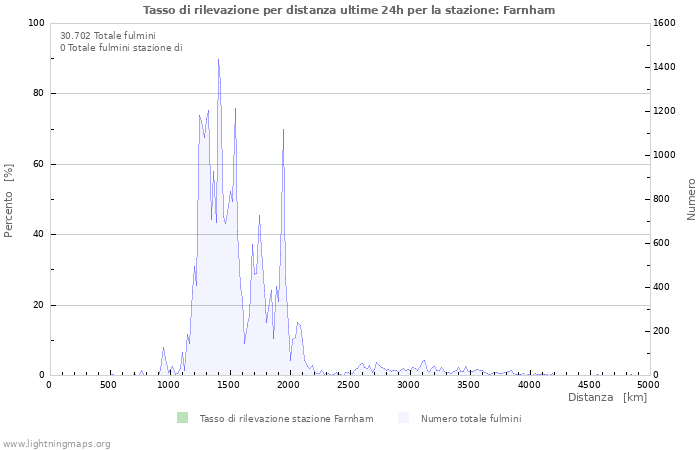 Grafico: Tasso di rilevazione per distanza