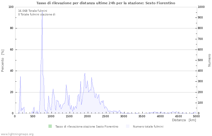 Grafico: Tasso di rilevazione per distanza