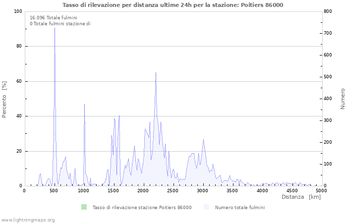 Grafico: Tasso di rilevazione per distanza