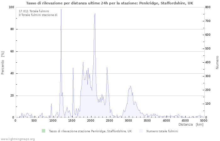 Grafico: Tasso di rilevazione per distanza