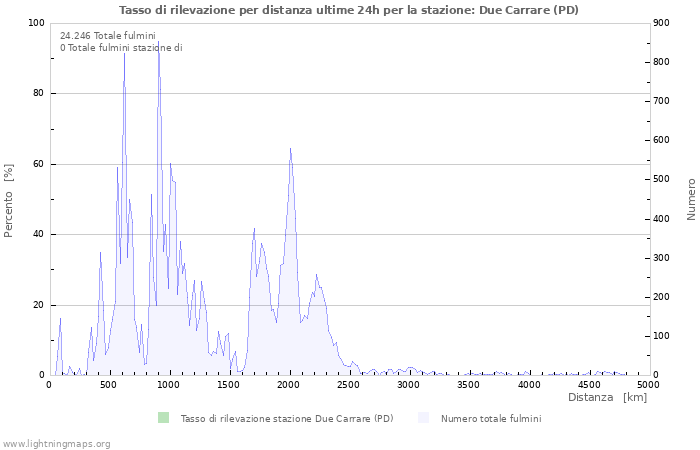 Grafico: Tasso di rilevazione per distanza