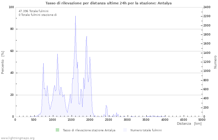 Grafico: Tasso di rilevazione per distanza