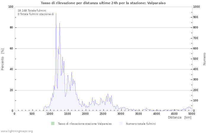 Grafico: Tasso di rilevazione per distanza