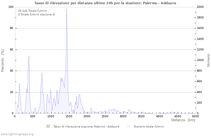 Grafico: Tasso di rilevazione per distanza