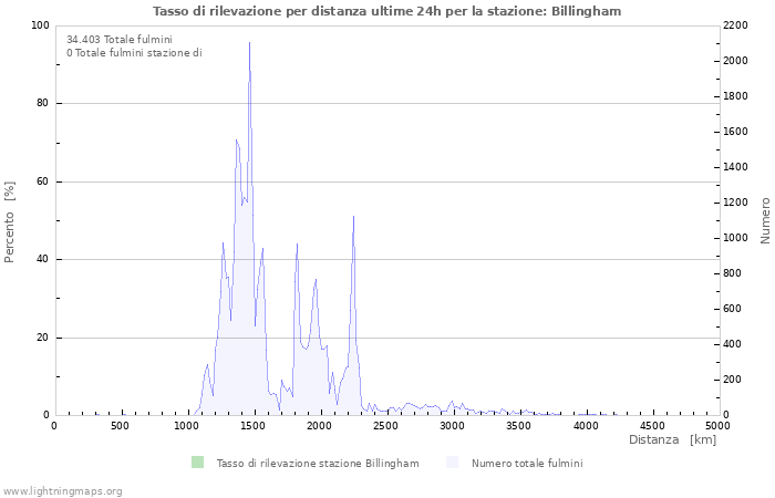 Grafico: Tasso di rilevazione per distanza