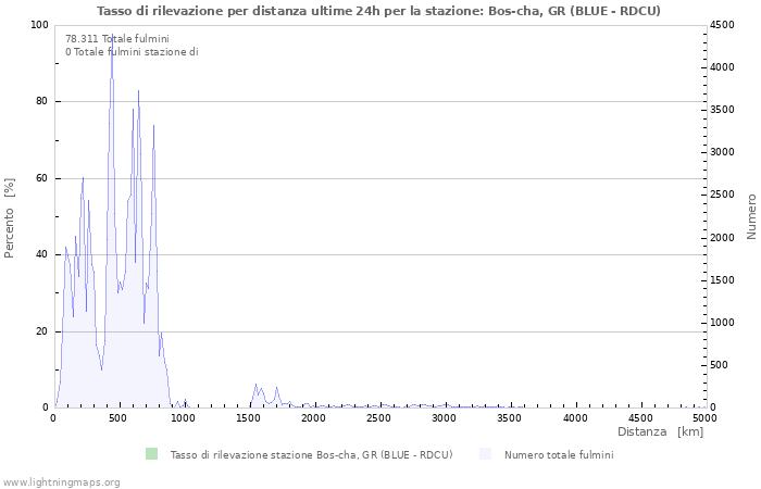 Grafico: Tasso di rilevazione per distanza