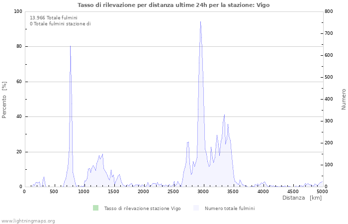 Grafico: Tasso di rilevazione per distanza