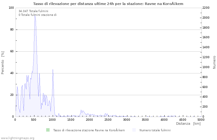 Grafico: Tasso di rilevazione per distanza