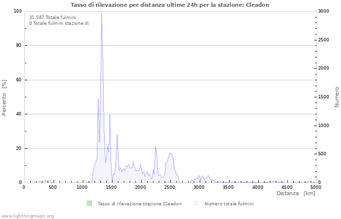 Grafico: Tasso di rilevazione per distanza