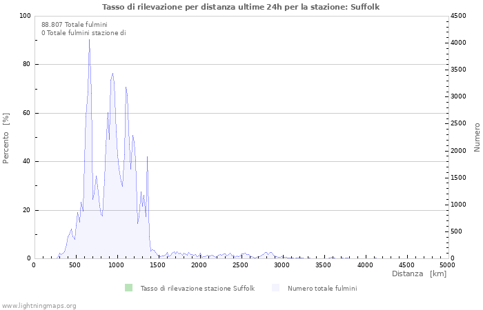 Grafico: Tasso di rilevazione per distanza