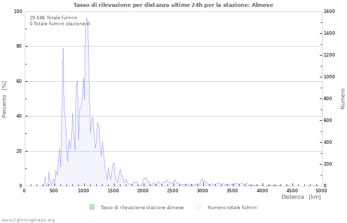 Grafico: Tasso di rilevazione per distanza