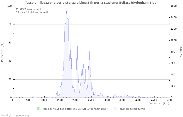 Grafico: Tasso di rilevazione per distanza