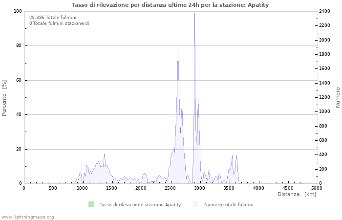 Grafico: Tasso di rilevazione per distanza