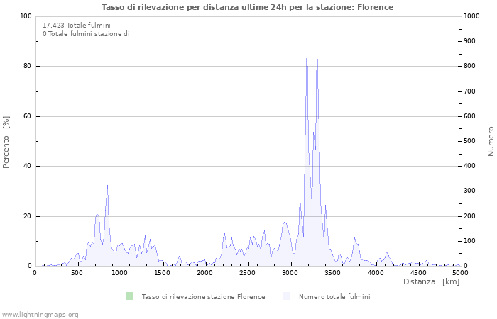 Grafico: Tasso di rilevazione per distanza