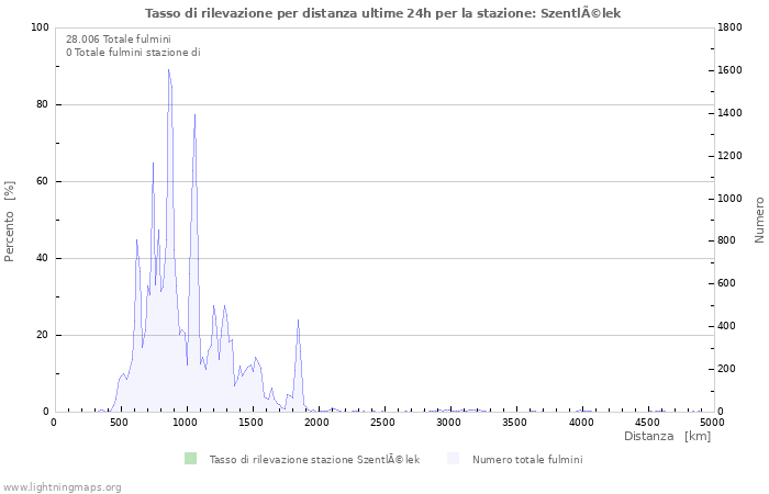 Grafico: Tasso di rilevazione per distanza