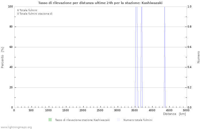 Grafico: Tasso di rilevazione per distanza