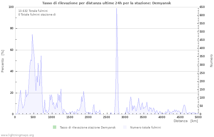 Grafico: Tasso di rilevazione per distanza