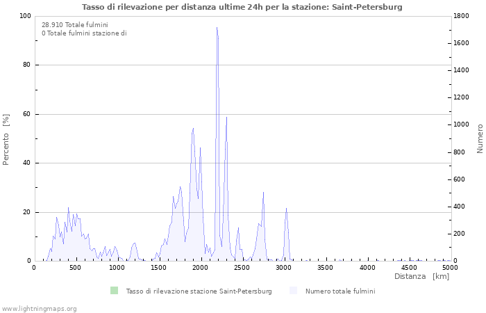 Grafico: Tasso di rilevazione per distanza