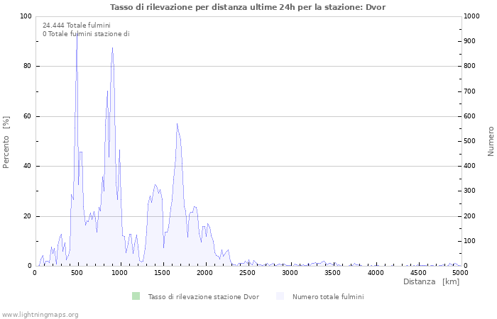 Grafico: Tasso di rilevazione per distanza