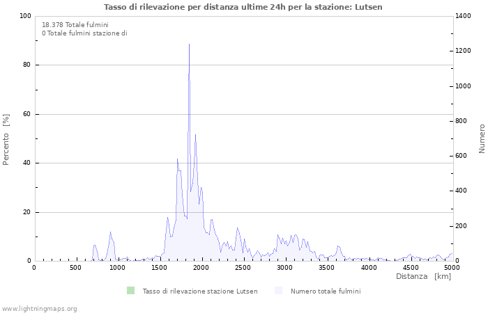 Grafico: Tasso di rilevazione per distanza