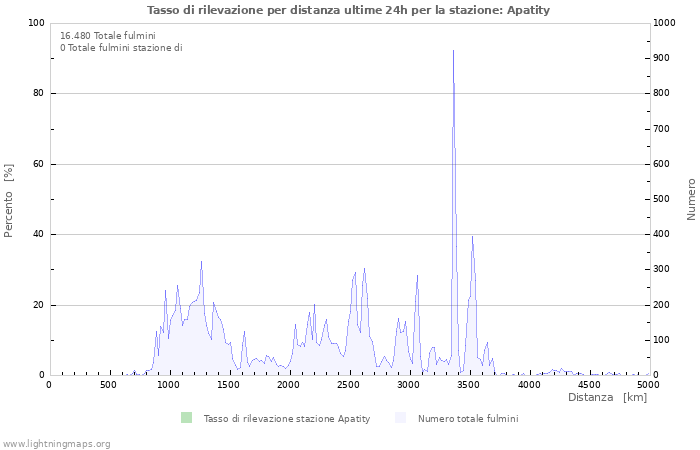 Grafico: Tasso di rilevazione per distanza