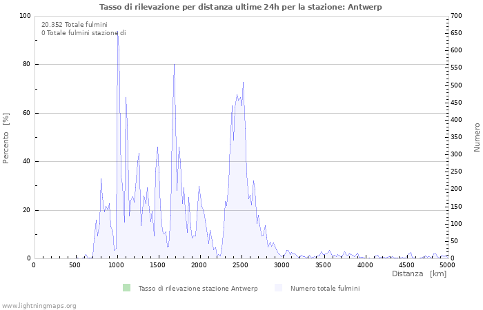 Grafico: Tasso di rilevazione per distanza