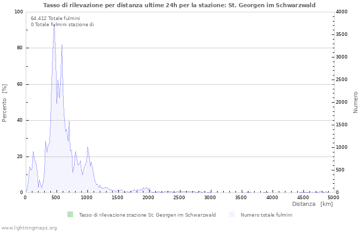 Grafico: Tasso di rilevazione per distanza