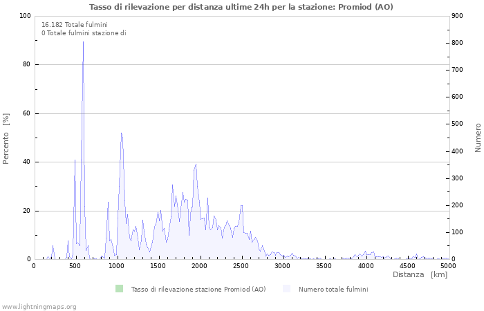 Grafico: Tasso di rilevazione per distanza