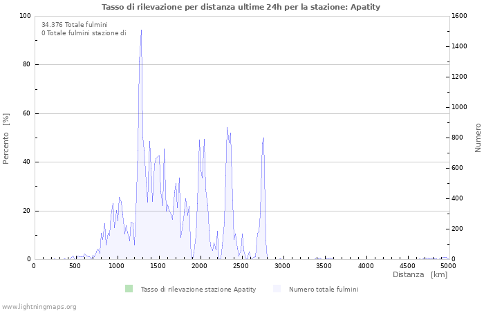 Grafico: Tasso di rilevazione per distanza