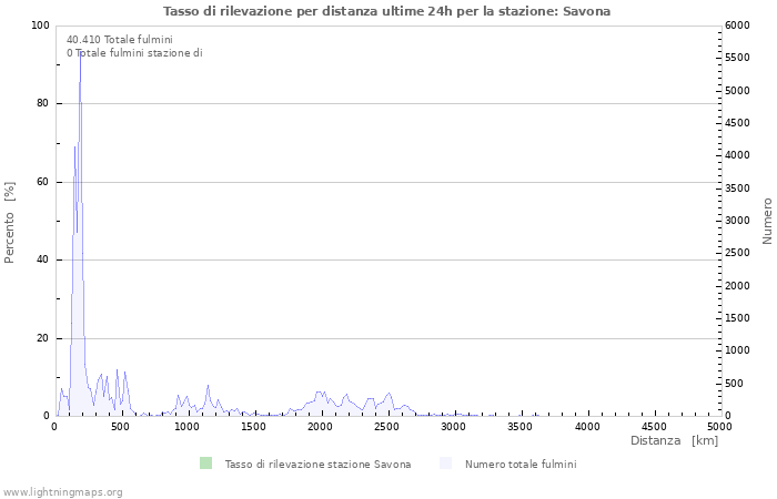 Grafico: Tasso di rilevazione per distanza