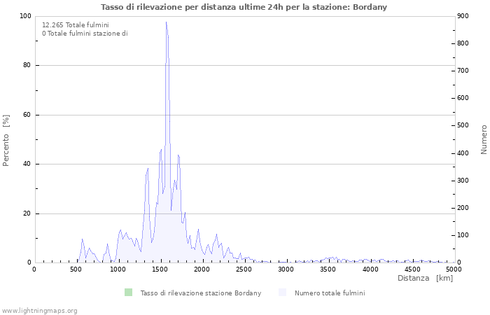 Grafico: Tasso di rilevazione per distanza