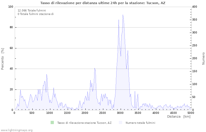 Grafico: Tasso di rilevazione per distanza