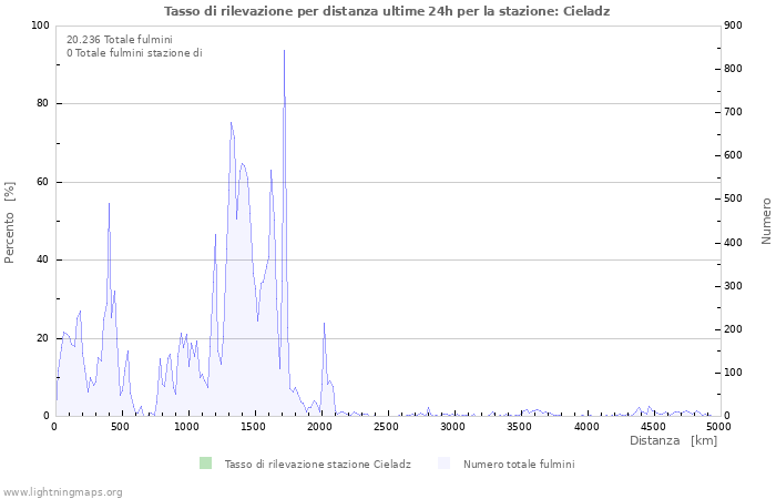 Grafico: Tasso di rilevazione per distanza