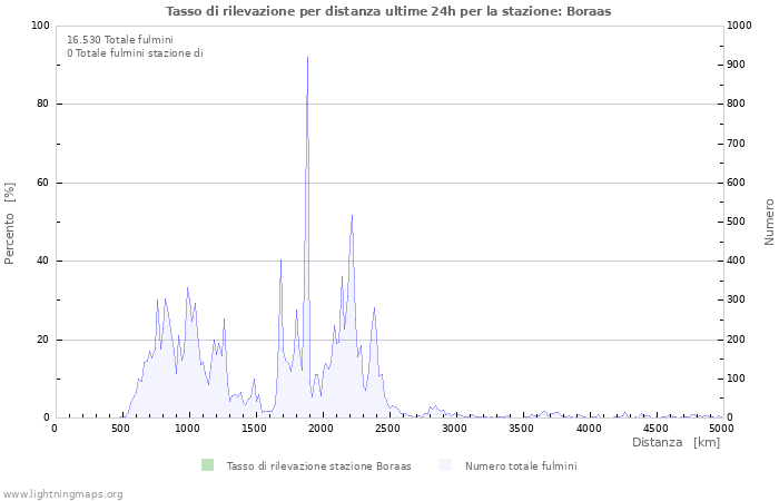 Grafico: Tasso di rilevazione per distanza